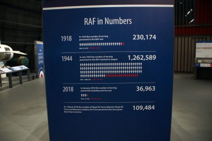 RAF in numbers, Royal Air Force Museum London